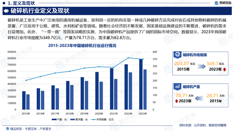 世界上几乎所有的基础设施都依赖于碎石材料、矿物和矿石的供应，可以说，现代社会的基础是建立在这些材料之上的。随着社会经济的不断发展，国家基础设施建设的不断推进，随之而来的对矿石的需求也将不断增长，进而带动破碎机的需求日益增加。此外，随着“一带一路”等国家战略的实施，中国破碎机行业有机会拓展海外市场，特别是发展中国家对基础设施建设的需求旺盛，为中国破碎机产品提供了广阔的国际市场空间。数据显示，2023年我国破碎机行业市场规模为349.7亿元，产量为78.71万台，需求量为62.8万台。