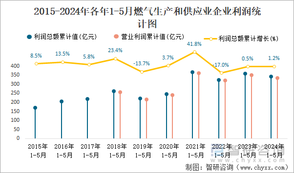2015-2024年各年1-5月燃气生产和供应业企业利润统计图