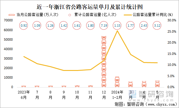 近一年浙江省公路客运量单月及累计统计图