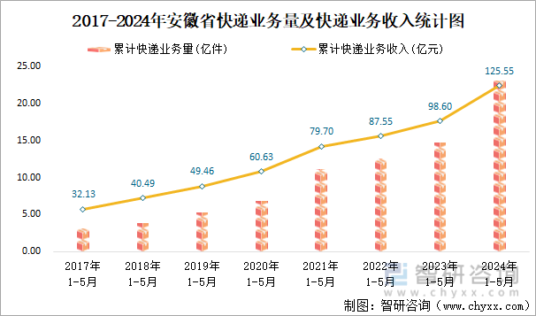 2017-2024年安徽省快递业务量及快递业务收入统计图