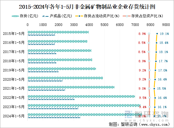 2015-2024年各年1-5月非金属矿物制品业企业存货统计图