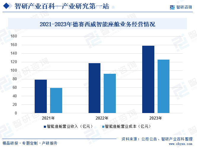 2021-2023年德赛西威智能座舱业务经营情况