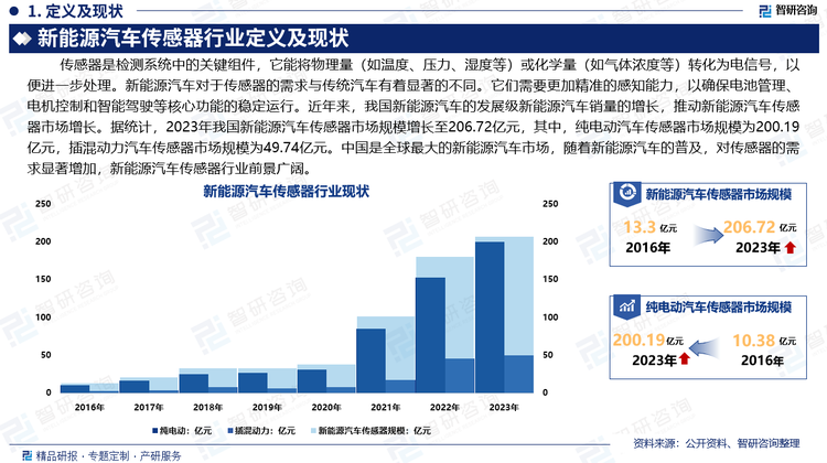 新能源汽車對(duì)于傳感器的需求與傳統(tǒng)汽車有著顯著的不同。它們需要更加精準(zhǔn)的感知能力，以確保電池管理、電機(jī)控制和智能駕駛等核心功能的穩(wěn)定運(yùn)行。近年來，我國新能源汽車的發(fā)展級(jí)新能源汽車銷量的增長，推動(dòng)新能源汽車傳感器市場(chǎng)增長。據(jù)統(tǒng)計(jì)，2023年我國新能源汽車傳感器市場(chǎng)規(guī)模增長至206.72億元，其中，純電動(dòng)汽車傳感器市場(chǎng)規(guī)模為200.19億元，插混動(dòng)力汽車傳感器市場(chǎng)規(guī)模為49.74億元。中國是全球最大的新能源汽車市場(chǎng)，隨著新能源汽車的普及，對(duì)傳感器的需求顯著增加，新能源汽車傳感器行業(yè)前景廣闊。