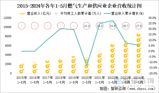 2015-2024年各年1-5月燃气生产和供应业企业营收统计图