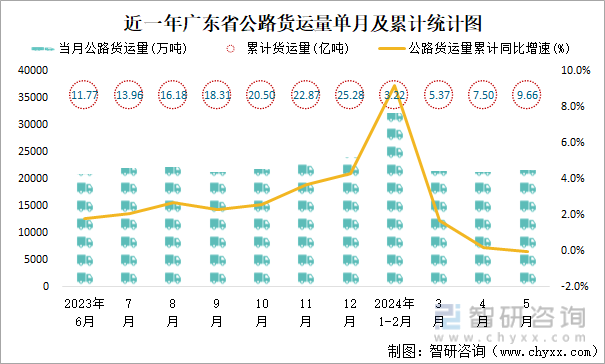 近一年广东省公路货运量单月及累计统计图