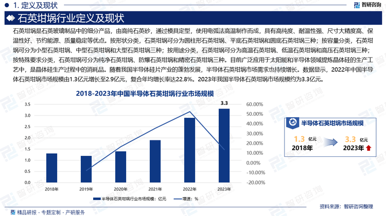 随着我国半导体硅片产业的蓬勃发展，半导体石英坩埚市场需求也持续增长。数据显示，2022年中国半导体石英坩埚市场规模由1.3亿元增长至2.9亿元，复合年均增长率达22.8%。2023年我国半导体石英坩埚市场规模约为3.3亿元。