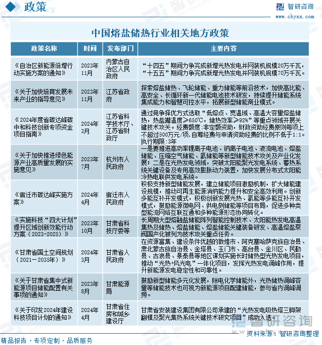 中国熔盐储热行业相关地方政策