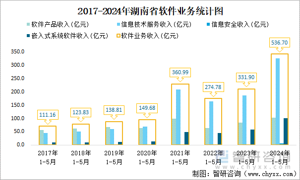 2017-2024年湖南省软件业务统计图