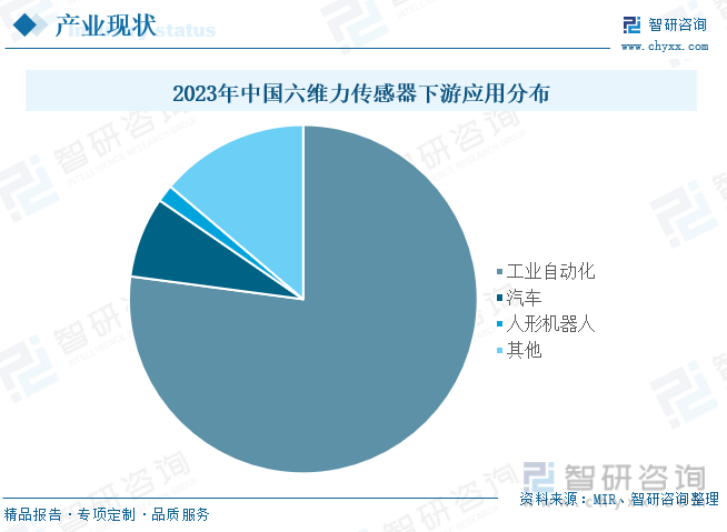 2023年中国六维力传感器下游应用分布