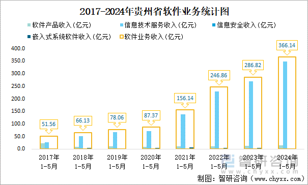 2017-2024年贵州省软件业务统计图