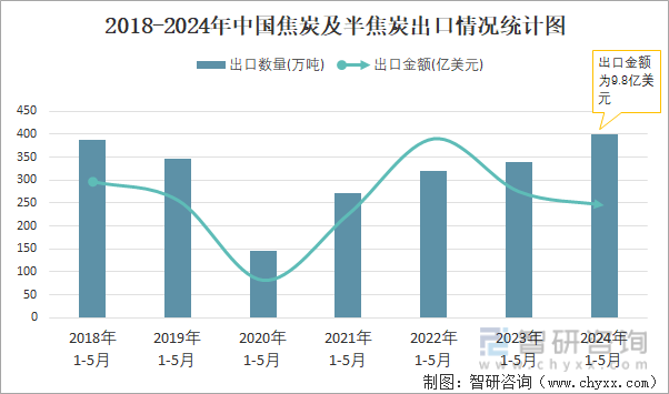 2018-2024年中国焦炭及半焦炭出口情况统计图