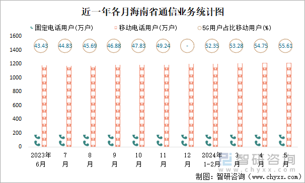 近一年各月海南省通信业务统计图