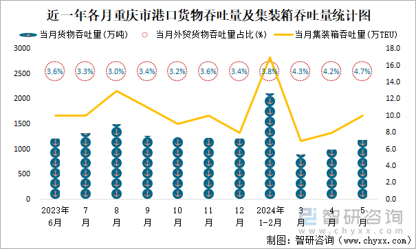 近一年各月重庆市港口货物吞吐量及集装箱吞吐量统计图