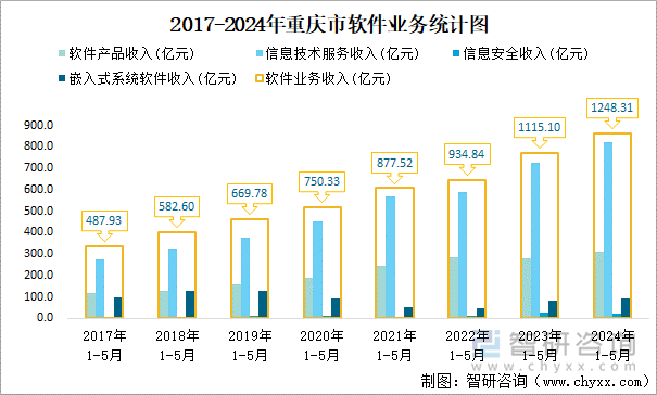 2017-2024年重庆市软件业务统计图