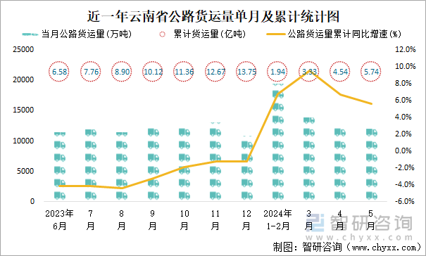 近一年云南省公路货运量单月及累计统计图