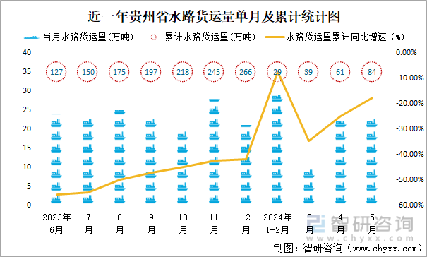 近一年贵州省水路货运量单月及累计统计图