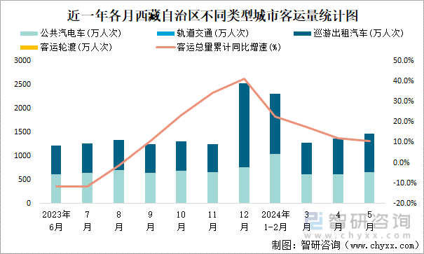 近一年各月西藏自治区不同类型城市客运量统计图