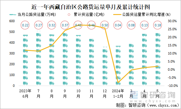 近一年西藏自治区公路货运量单月及累计统计图