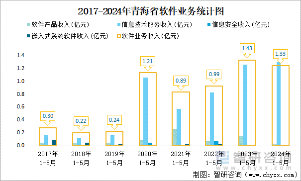 2017-2024年青海省软件业务统计图