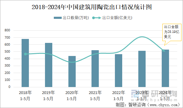 2018-2024年中国建筑用陶瓷出口情况统计图