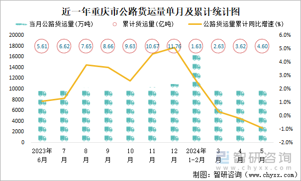 近一年重庆市公路货运量单月及累计统计图