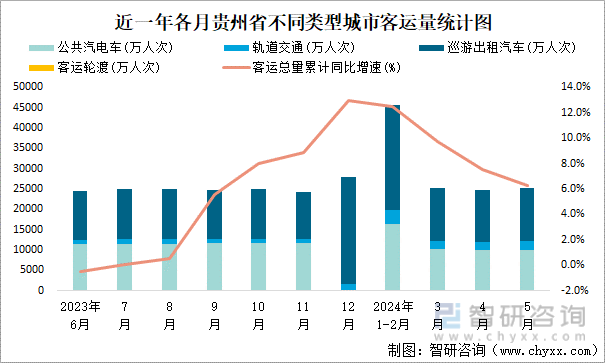 近一年各月贵州省不同类型城市客运量统计图
