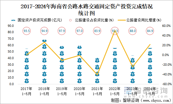 2017-2024年海南省公路水路交通固定资产投资完成情况统计图