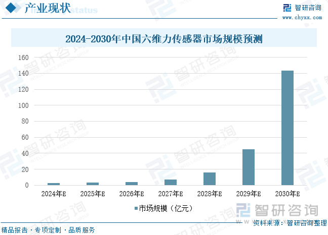 2024-2030年中国六维力传感器市场规模预测