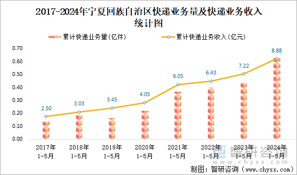 2017-2024年宁夏回族自治区快递业务量及快递业务收入统计图
