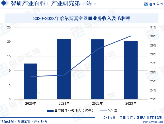 2020-2023年哈尔斯真空器皿业务收入及毛利率