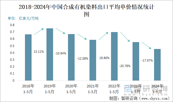2018-2024年中国合成有机染料出口平均单价情况统计图