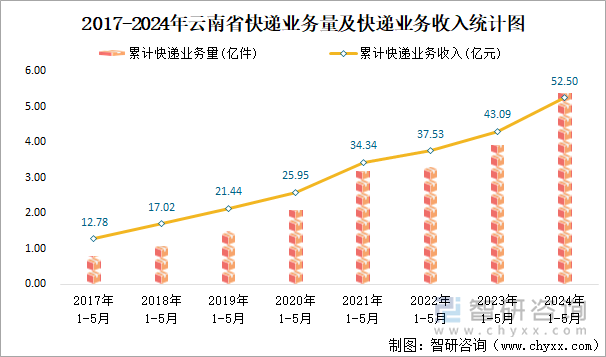 2017-2024年云南省快递业务量及快递业务收入统计图