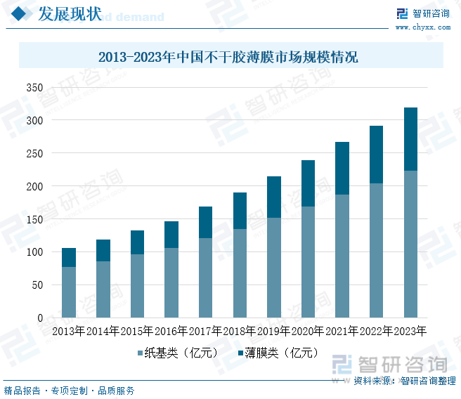 2013-2023年中国不干胶薄膜市场规模情况