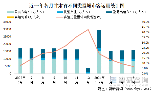 近一年各月甘肃省不同类型城市客运量统计图