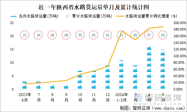 近一年陕西省水路货运量单月及累计统计图