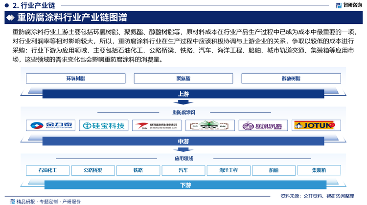 重防腐涂料行业上游主要包括环氧树脂、聚氨酯、醇酸树脂等，原材料成本在行业产品生产过程中已成为成本中最重要的一项，对行业利润率等相对影响较大，所以，重防腐涂料行业在生产过程中应该积极协调与上游企业的关系，争取以较低的成本进行采购；行业下游为应用领域，主要包括石油化工、公路桥梁、铁路、汽车、海洋工程、船舶、城市轨道交通、集装箱等应用市场，这些领域的需求变化也会影响重防腐涂料的消费量。