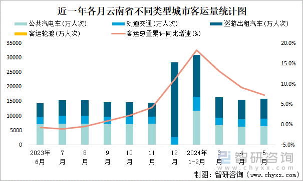 近一年各月云南省不同类型城市客运量统计图