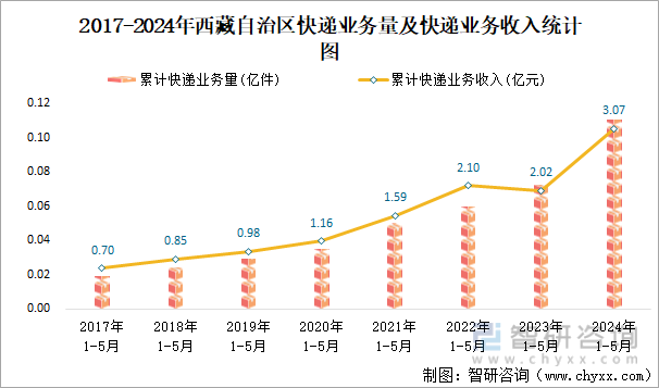 2017-2024年西藏自治区快递业务量及快递业务收入统计图