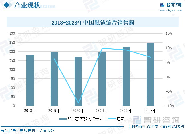 2018-2023年中国眼镜镜片销售额
