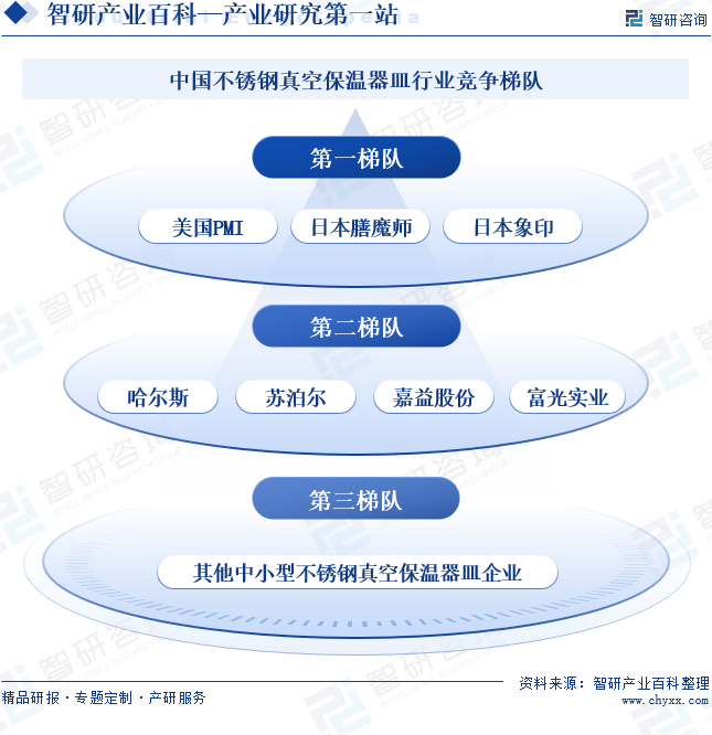 中国不锈钢真空保温器皿行业竞争梯队