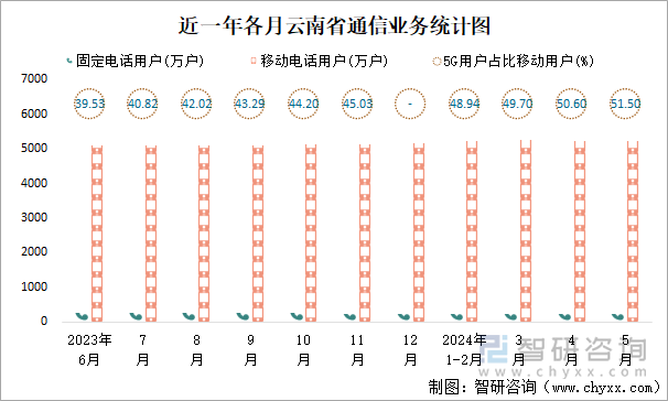 近一年各月云南省通信业务统计图