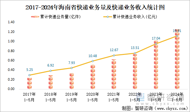 2017-2024年海南省快递业务量及快递业务收入统计图