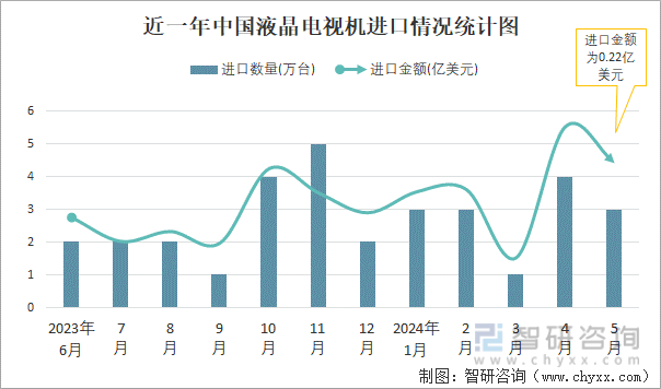 近一年中国液晶电视机进口情况统计图