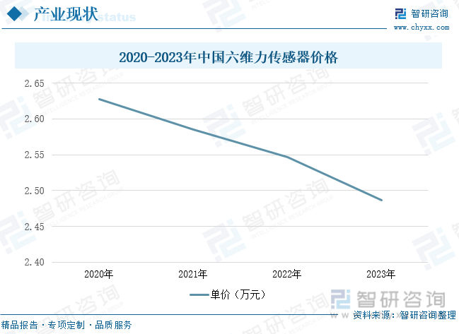 2020-2023年中国六维力传感器价格
