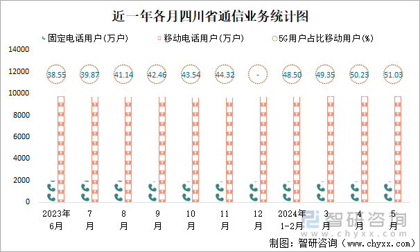 近一年各月四川省通信业务统计图