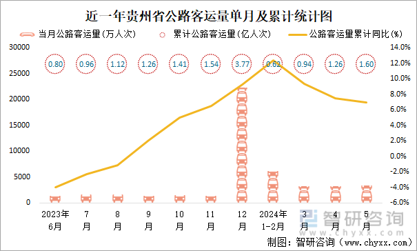 近一年贵州省公路客运量单月及累计统计图