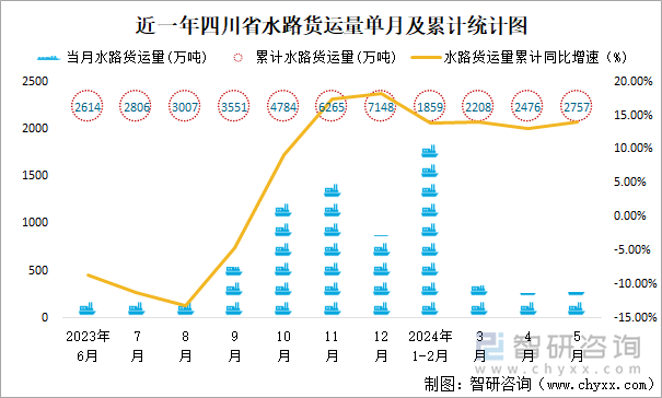 近一年四川省水路货运量单月及累计统计图