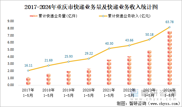 2017-2024年重庆市快递业务量及快递业务收入统计图