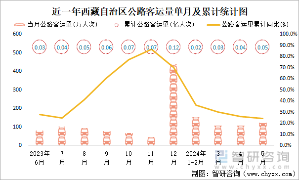 近一年西藏自治区公路客运量单月及累计统计图