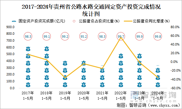 2017-2024年贵州省公路水路交通固定资产投资完成情况统计图
